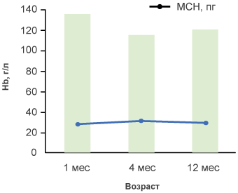 Содержание гемоглобина у детей, вскормленных смесью «НЭННИ с пребиотиком»