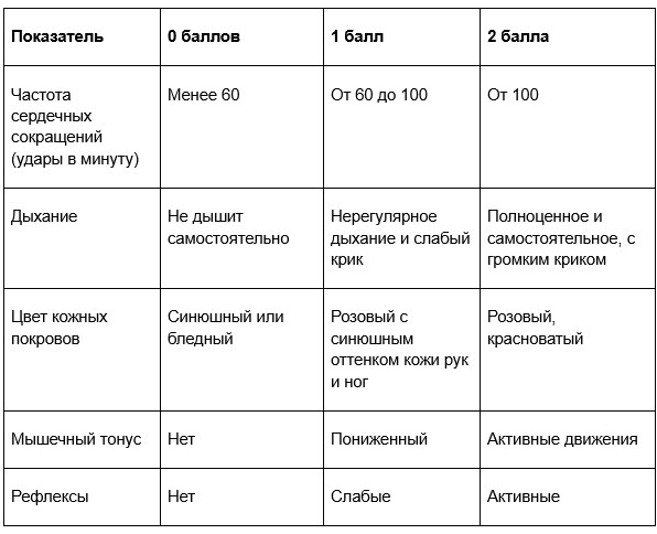 Шкала Апгар