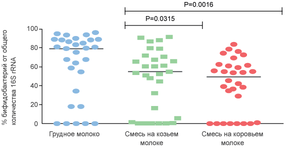 Сравнение составов кишечной микрофлоры у младенцев, получавших грудное молоко, смеси на основе козьего или коровьего молока