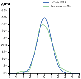 Отношение ИМТ к росту у детей, получавших смеси «НЭННИ» в возрасте 1 год