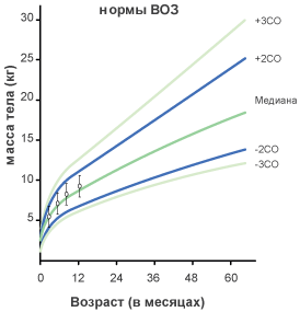 Динамика набора массы тела у детей, получавших смеси «НЭННИ»